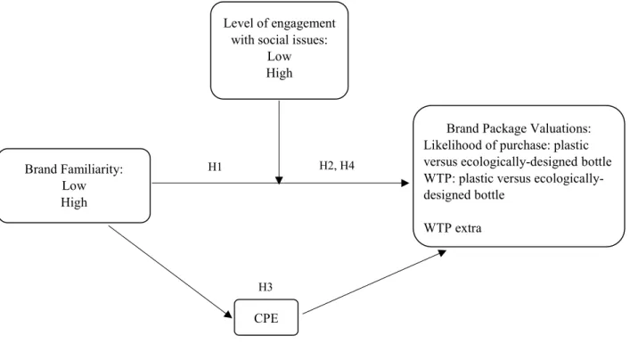 Figure 1: Conceptual Framework  