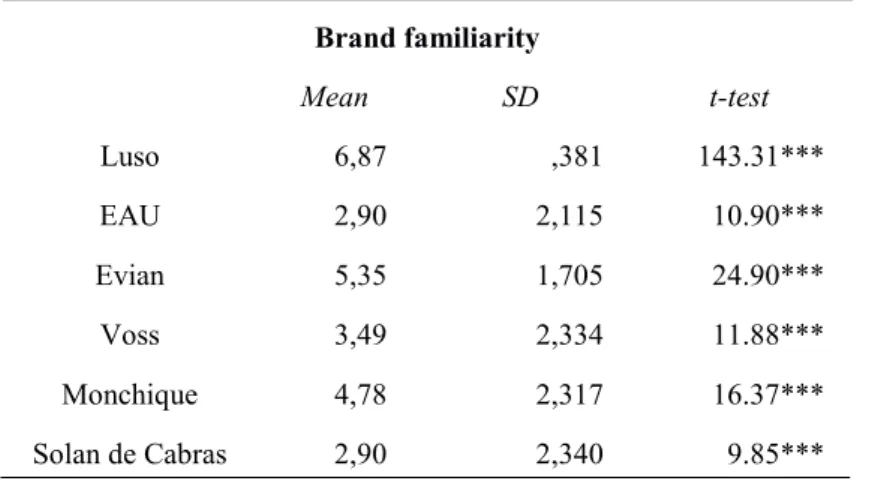 Table 1: Brand familiarity t-test for the pilot survey