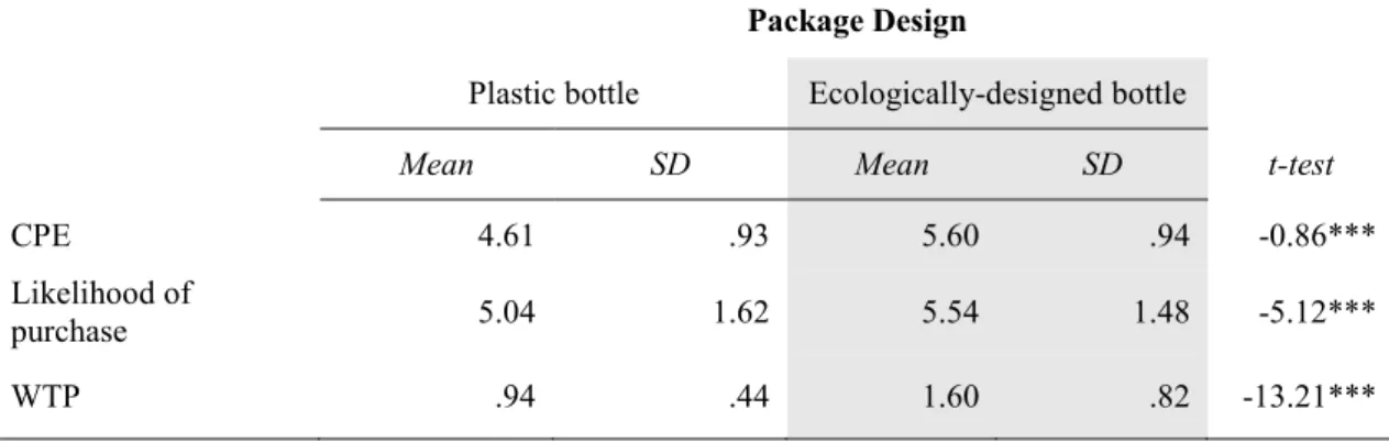 Table 7:   Results paired samples t-test of the impact of package design on the dependent variables   Package Design 