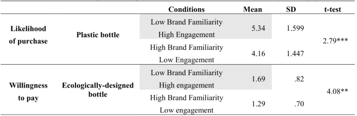 Table 9:   Independent samples t-test 2 way interaction Brand Familiarity and Engagement  