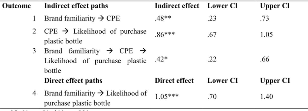 Table 10: CPE as a mediator on the effect of brand familiarity on likelihood of purchase the plastic bottle Outcome Indirect effect paths  Indirect effect  Lower Cl  Upper Cl 