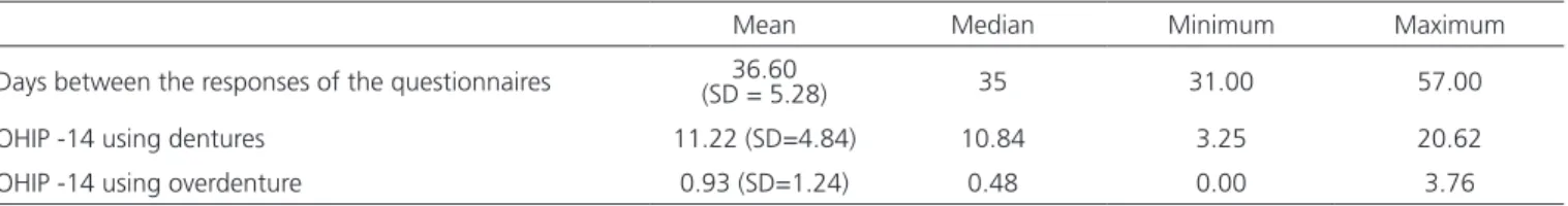 Table 2 shows that there was a signiicant  decrease in all areas after treatment, functional limitation  (p = 0.0002, physical pain  (p &lt;0.0001), psychological  discomfort (p = 0.0002), physical disability (p &lt; 0.0001),  psychological disability (p =