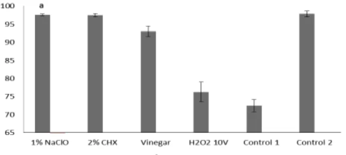 Figure 1 shows the transmittance values of each  disinfecting solution or controls. The means (± standard  deviation) of transmittance values for each treatment  were: 2% chlorhexidine = 97.44 ± 0.45; 1% sodium  hypochlorite = 97.53 ± 0.27; vinegar = 93.0 