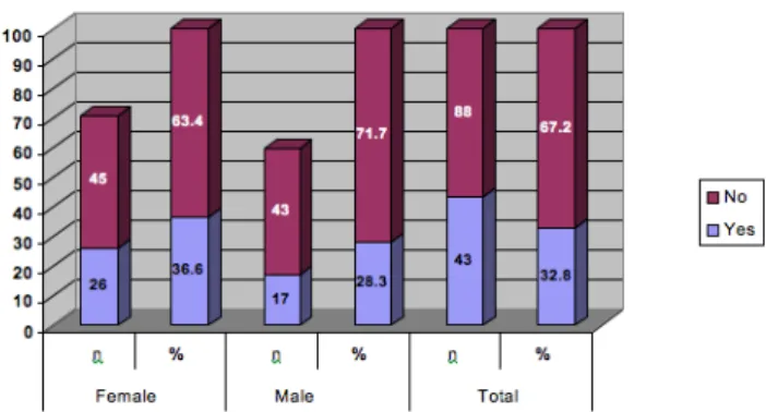 Figure 1. Children that had non-nutritive sucking habits and were breastfed for a  period up to six months of age, according to gender.