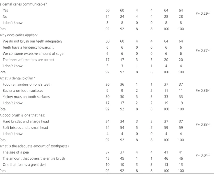 Table 2.  Distribution of mothers according to the responses given to the question: What is necessary to prevent caries?”* Rio Grande do Norte, Brazil (2013).