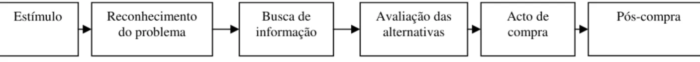 Figura 5. Modelo simplificado do processo de decisão do consumidor. 