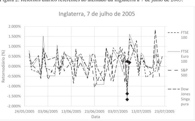 Figura 2. Retornos diários referentes ao atentado da Inglaterra a 7 de julho de 2005. 