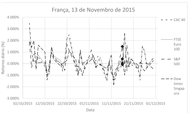 Figura 4. Retornos diários referentes ao atentado da França a 13 de novembro de 2015. 
