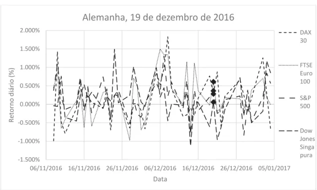 Figura 7. Retornos diários referentes ao atentado da Alemanha a 19 de novembro de 2016