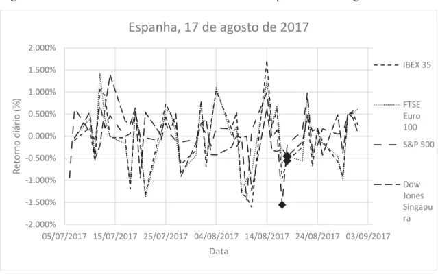 Figura 10. Retornos diários referentes ao atentado da Espanha a 17 de agosto de 2017. 