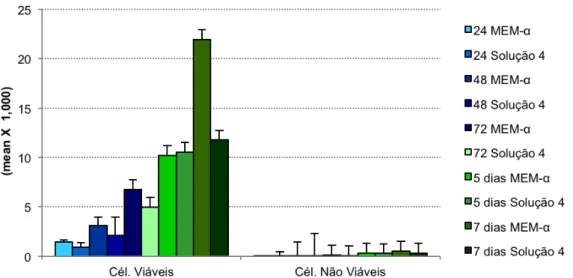 Figure 1.  Comparison between the data obtained for viable and non-viable cells at points in time between 24 hours and 7 days, in α-MEM and supplemented α-MEM