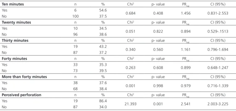 Table 1.  Frequencies, chi-square test, p-value, prevalence ratios (PR), and respective conidence intervals of the outcome glove perforation associated  with procedure duration and perceived perforations