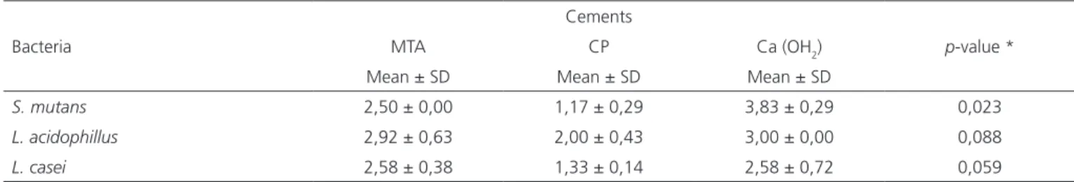 Table 1.  Means and standard deviation of inhibition haloes (mm).