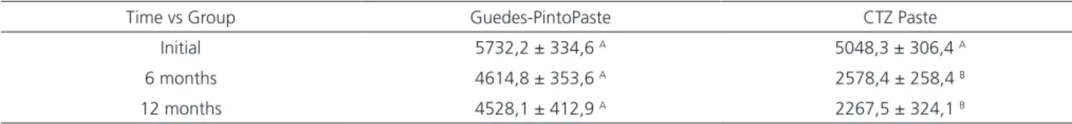 Table 1.  Mean and standard deviations of radiolucency in the furcation region to all groups(*)