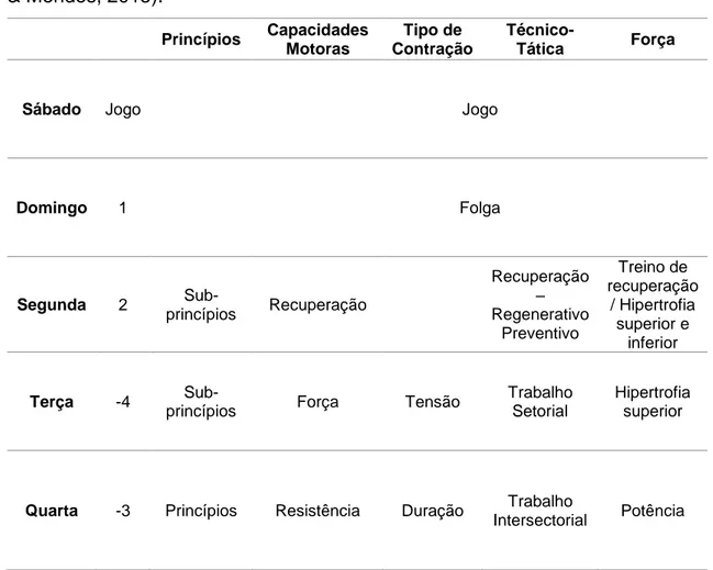Tabela  1.  Microciclo  padrão  do  futebol  com  as  capacidades  motoras,  tipo  de  contração, técnico-tática e força (Almeida, 2014; Carvalhal et al., 2014; Clemente 
