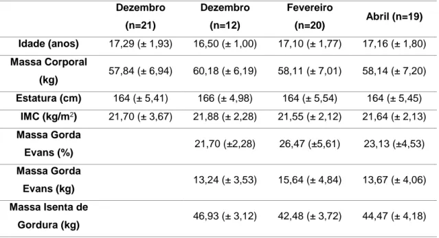 Tabela  6.  Estatística  descritiva  demográfica  e  antropométrica  (média  das  atletas)