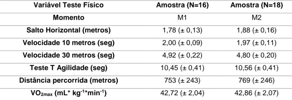 Tabela 8. Estatística descritiva referente à média do teste físico Salto Horizontal  (em metros) por posições