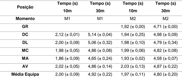 Tabela 9. Estatística descritiva referente à média do teste físico Velocidade 10 e  30 metros (em segundos) por posições