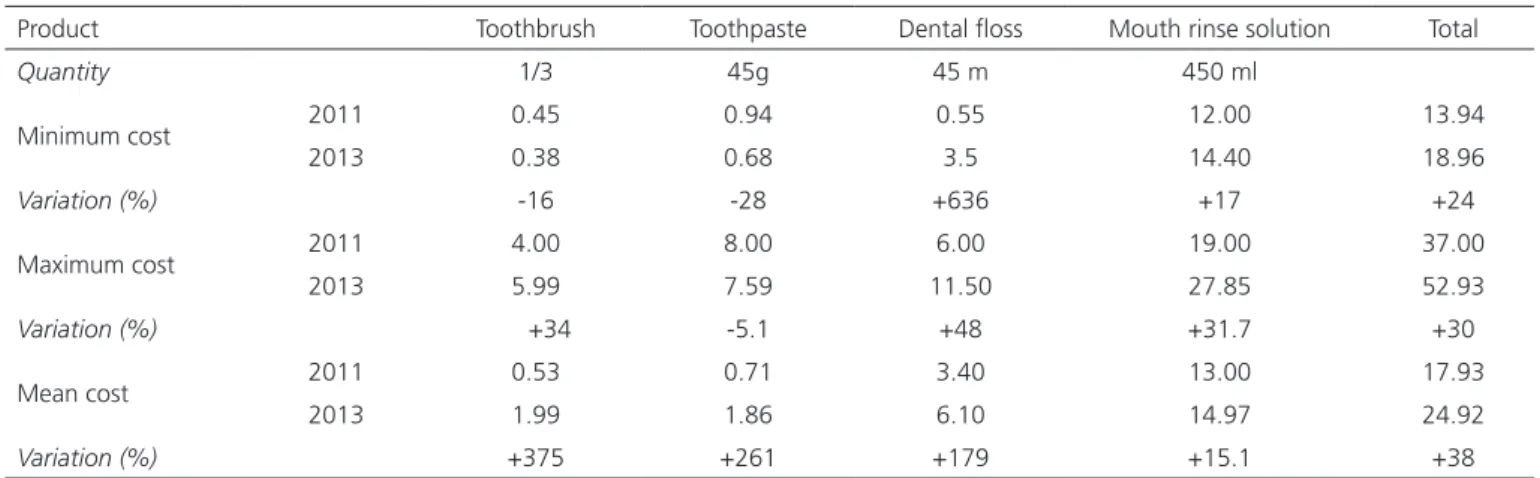 Table 1 shows the minimum, mean and maximum  monthly cost of oral hygiene  for all of the items of the  study, and their price variation