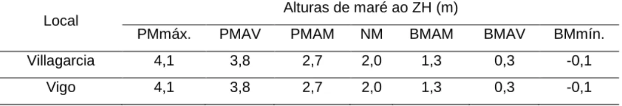 Tabela 3.3 – Elementos de maré na costa espanhola referidos ao ZH adoptados na costa portuguesa (LNEC,  2007)