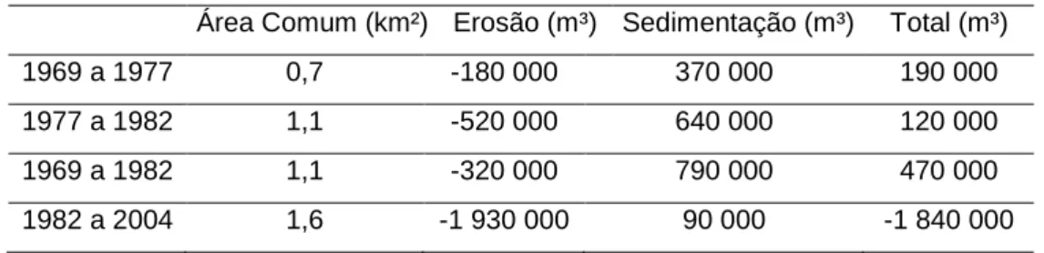Tabela 3.11 – Comparação de levantamentos da zona exterior: volumes de erosão e de sedimentação (LNEC,  2007)