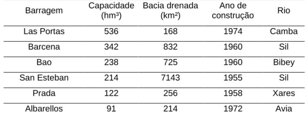 Tabela 3.12 – Principais barragens da bacia hidrográfica do Minho (Confederación Hidrográfica del Miño-Sil,  2007)  Barragem  Capacidade  (hm³)  Bacia drenada (km²)  Ano de  construção  Rio 