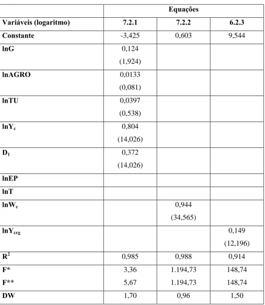 TABELA 7.2: EQUAÇÕES FINAIS ESTIMADAS DO MODELO 
