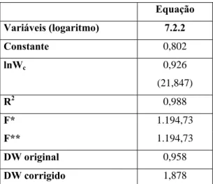 TABELA 7.4: EQUAÇÃO SALÁRIOS CORRIGIDA   Equação  Variáveis (logaritmo)  7.2.2  Constante  0,802  lnW c 0,926  (21,847)  R 2 0,988  F*  1.194,73  F**  1.194,73  DW original  0,958  DW corrigido  1,878 