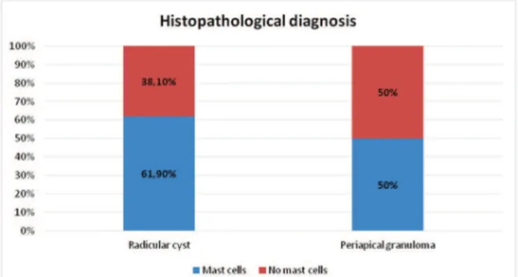 Figure 1. Assessment of the occurrence of mast cells according to the type of histo- histo-pathological diagnosis.