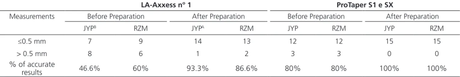 Table 1. Number of canals (n = 15) with accurate (≤ 0.5 mm) and inaccurate measurements (&gt; 0.05 mm) and percentage (%) of accurate results for  each EAL, before and after the cervical preparation with the drill LA-Axxess nº 1 and S1 and SX by Pro-Taper 