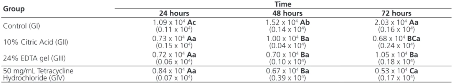 Table 1. Means and standard deviations for number of ibroblasts, in terms of root fragment conditioning and evaluation time.