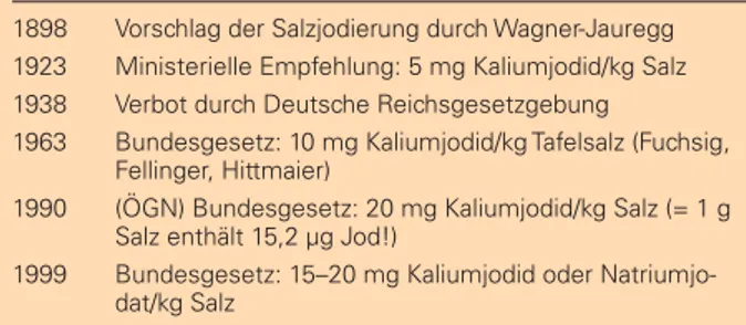 Tabelle 1: Geschichte der Jodsalzprophylaxe in Österreich