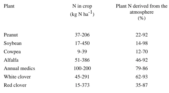 Table 1.  Estimates of crop N derived from N2-fixation by legumes 