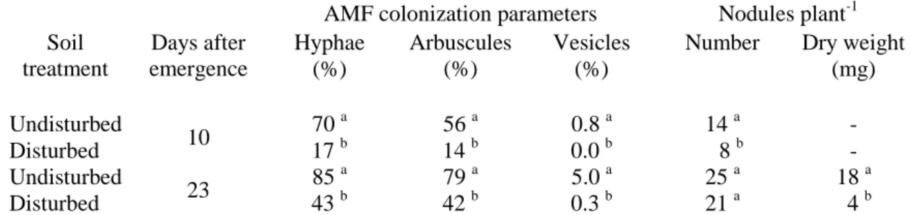 Table 3. Early effect of soil disturbance on AMF colonization and nodule formation in soybean  