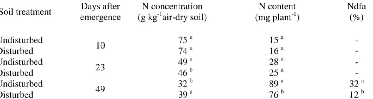 Table 5. Effect of soil disturbance on the N content, N 2  fixation, and use of soil N by soybeans 