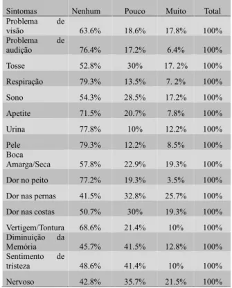 Tabela 2. Sintomas que trouxeram incomodo para os idosos nos últi- últi-mos 30 dias.