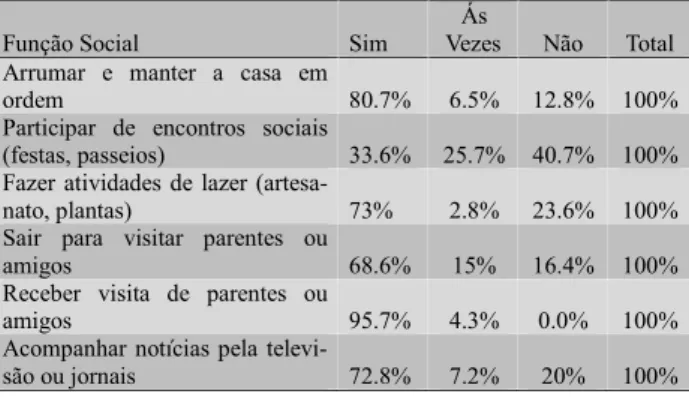 Tabela 4. Avaliação  da  função  social  do  idoso,  foram  questionados sobre atividades praticadas.