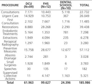 Table 1. Dental procedures performed in the municipality of Araçatuba  in the year 2013 according to the care unit