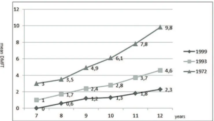 Figure 1. Prevalence of dental caries (DMFT) according to age groups between 1972  and 1999 in the municipality of Araçatuba