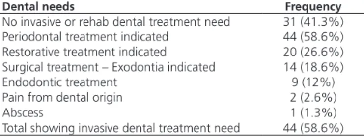 Table 4. Dental needs identiied in the evaluated volunteers (n = 75).