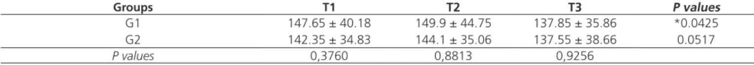 Table 1. Mean values and standard deviation of blood glucose  (mg / dL) in the groups and periods.