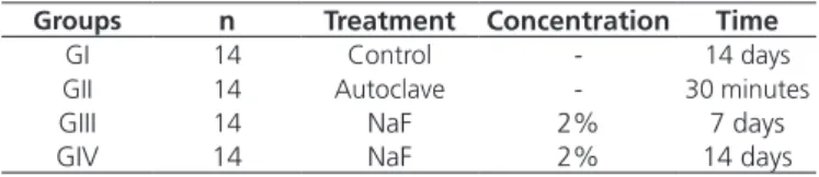 Table 2. Mean (± DP) bacterial growth in the control, autoclave and  sodium luoride (2%) groups