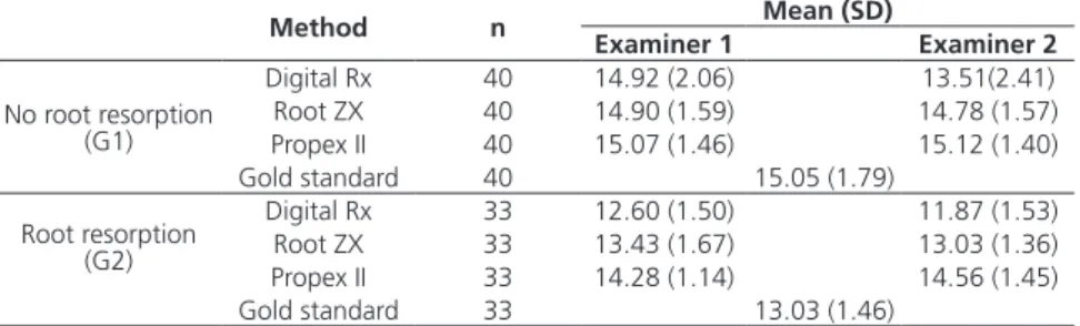 Table 1. Mean (SD) of root lengths according the examiner and the method.