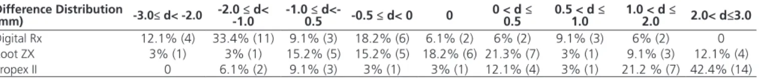 Table 5. Difference Distribution (in mm) of the gold standard with digital Rx methods, Root ZX and Propex II to teeth with resorption.