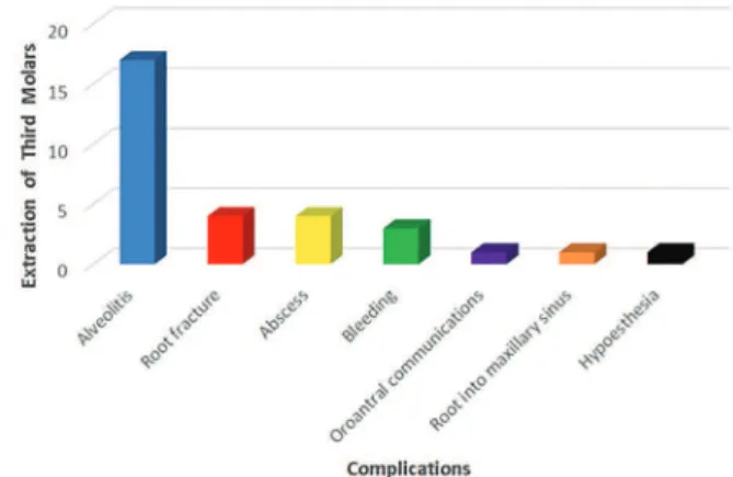 Figure 1. Graphic of the complications after third molar removal.