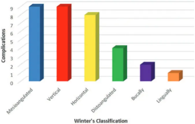 Figure 4. Graphic of the complications in relation to tooth position.