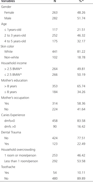 Table 1 show clinical and socioeconomic characteristics  of the sample.  A total sample, 51.7% was males, with mean 