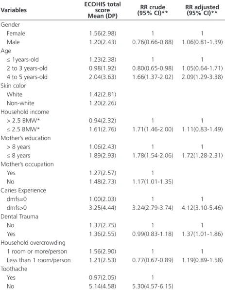 Table 2. Mean (SD) distribution, simple and multiple analyses of the association between  OHRQoL and clinical and socioeconomic in children