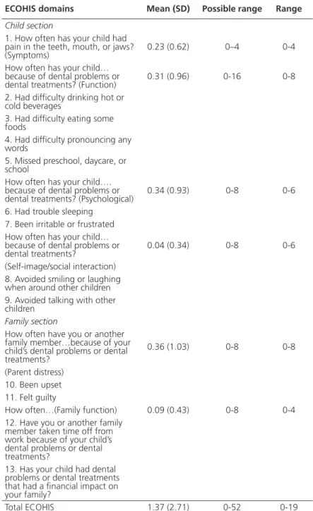 Table 3. Descriptive distribution of total ECOHIS and domains scores. Santa Maria,  Brazil, 2013.