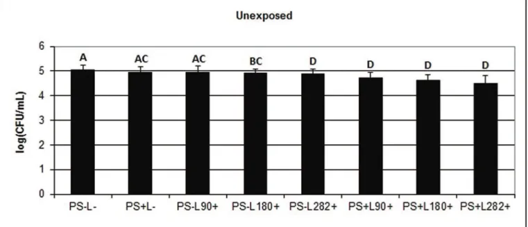 Figure 1. Average log10 (CFU / mL) values along with the relative standard deviation (error bars) obtained from a one-way ANOVA for the experimental groups of children not  exposed to HIV